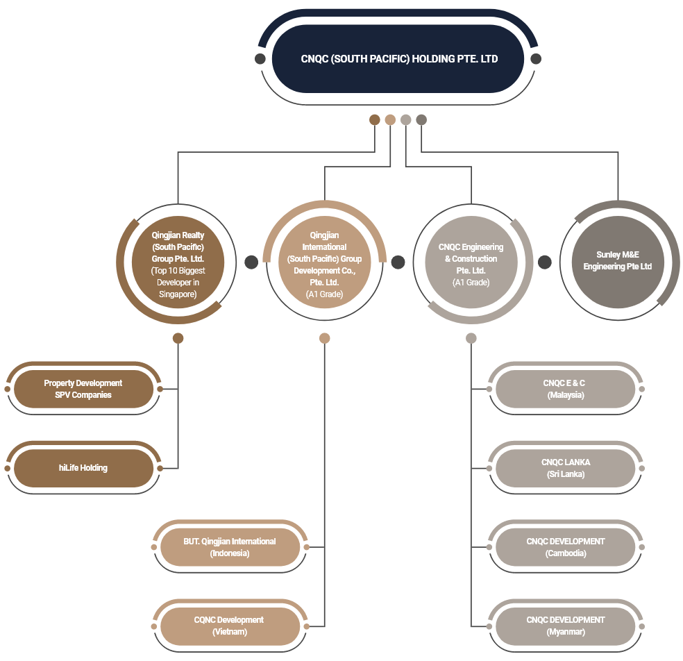 Group Structure