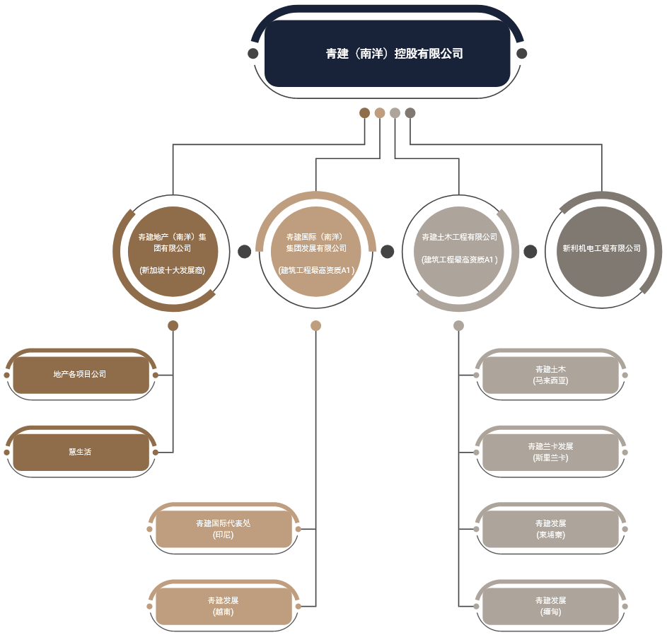 Group Structure