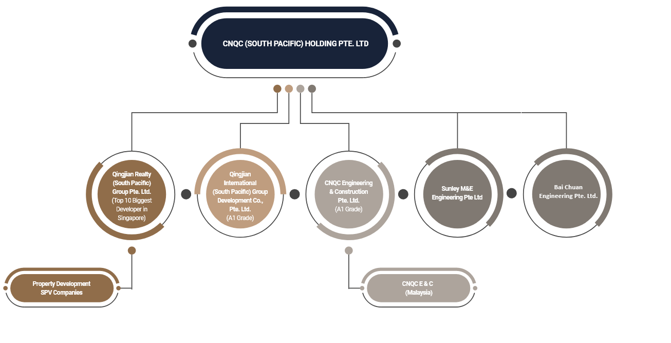 Group Structure