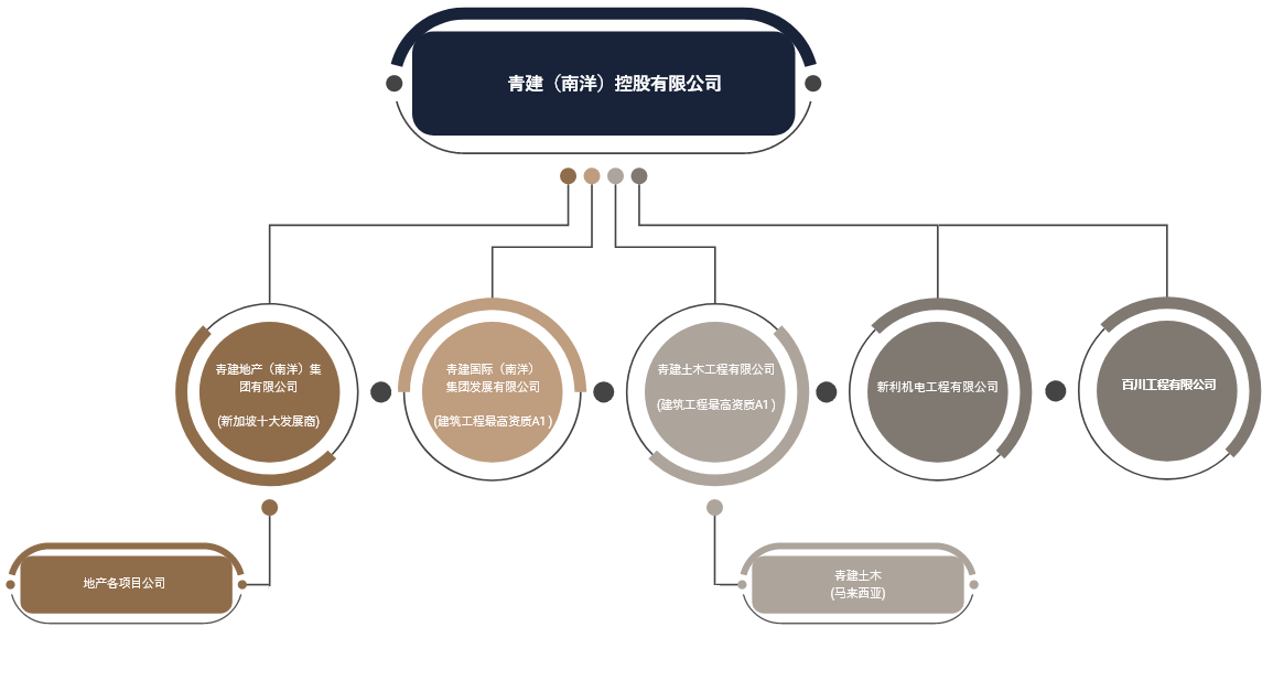 Group Structure